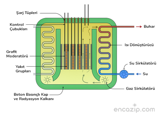 Gaz soğutmalı reaktör